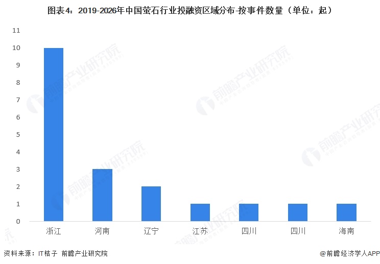 图表4:2019-2026年中国萤石行业投融资区域分布-按事件数量(单位:起)
