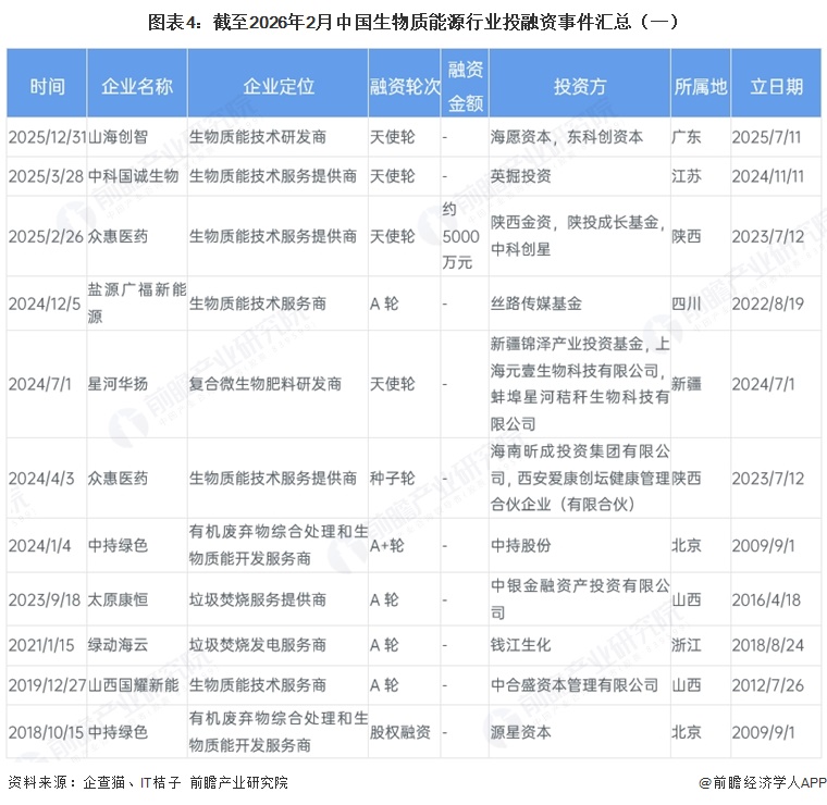 图表4：截至2026年2月中国生物质能源行业投融资事件汇总（一）