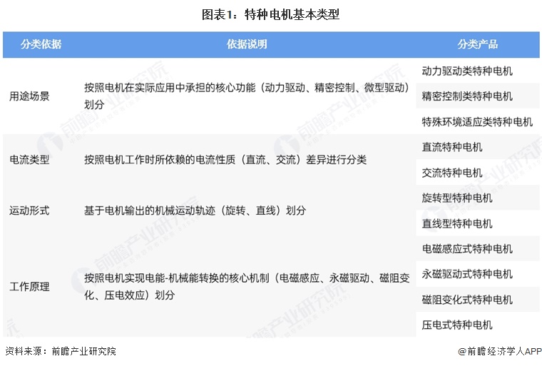图表1：特种电机基本类型