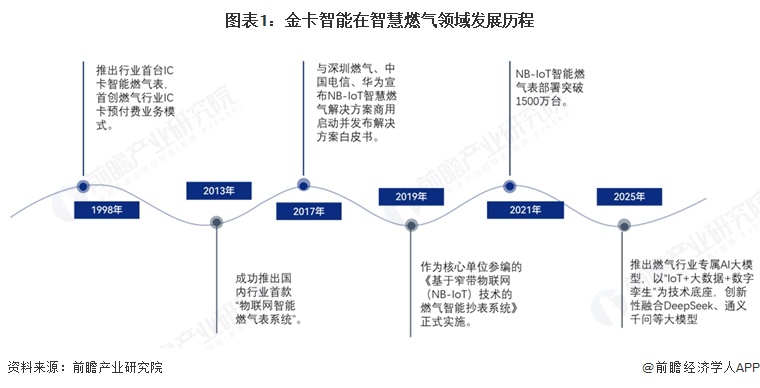 图表1:金卡智能在智慧燃气领域发展历程