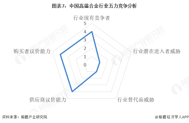 图表7:中国高温合金行业五力竞争分析