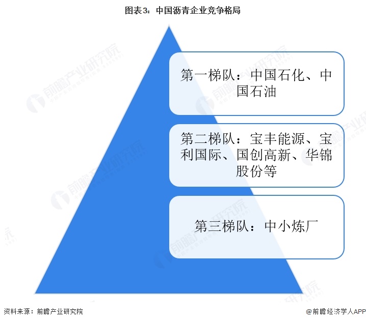 图表3:中国沥青企业竞争格局