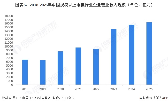 图表5：2018-2025年中国规模以上电机行业企业营业收入规模（单位：亿元）  