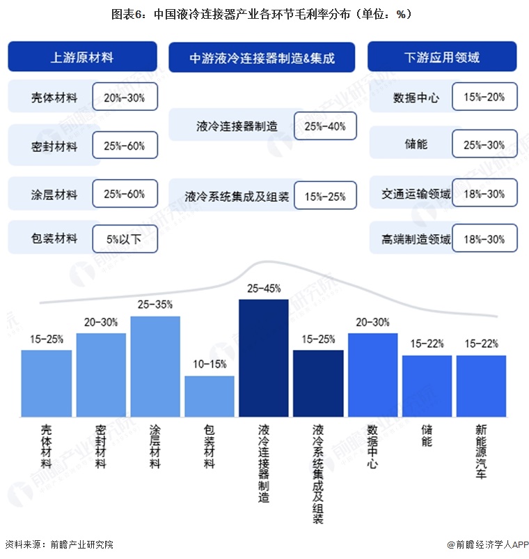图表6:中国液冷连接器产业各环节毛利率分布(单位:%)