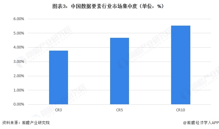 图表3：中国数据要素行业市场集中度（单位：%）