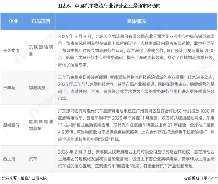 图表6：中国汽车物流行业部分企业最新布局动向