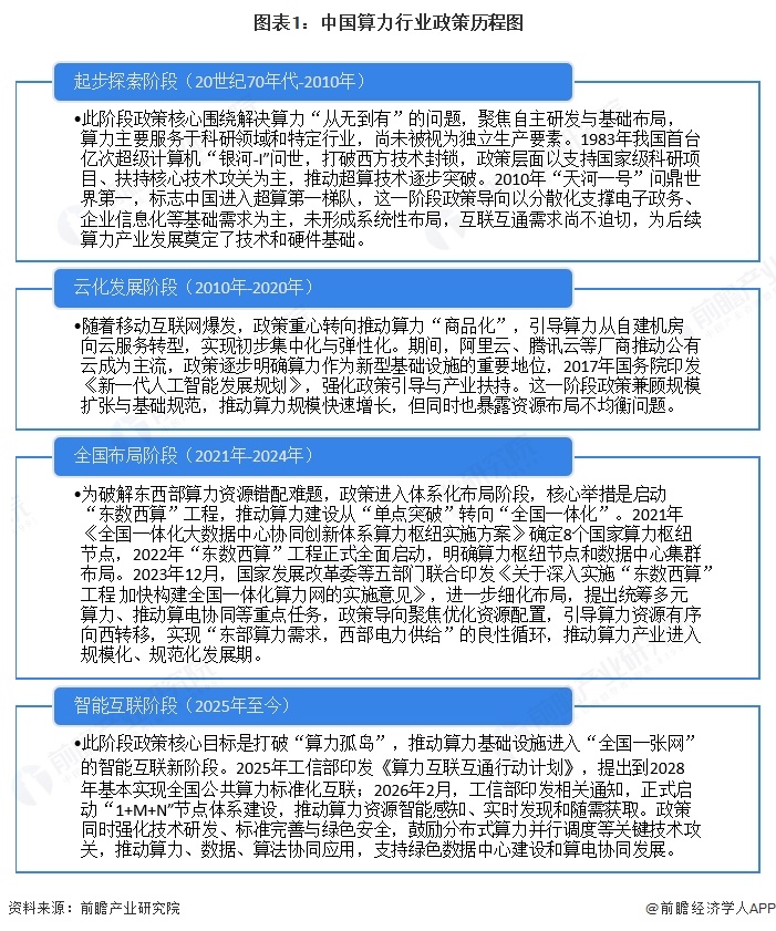 图表1：中国算力行业政策历程图  