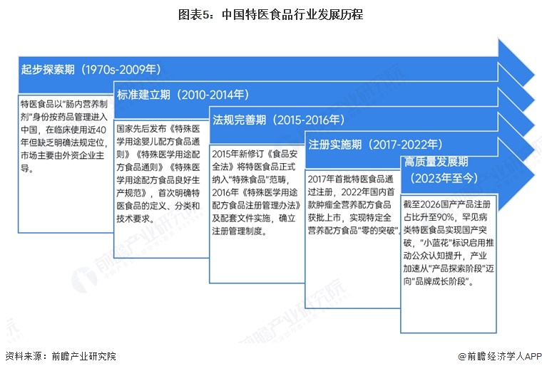 图表5:中国特医食品行业发展历程