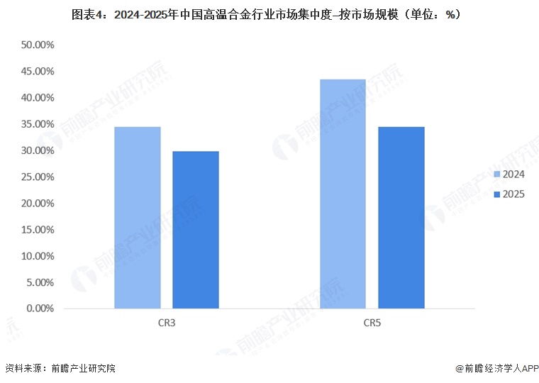 图表4:2024-2025年中国高温合金行业市场集中度—按市场规模(单位:%)