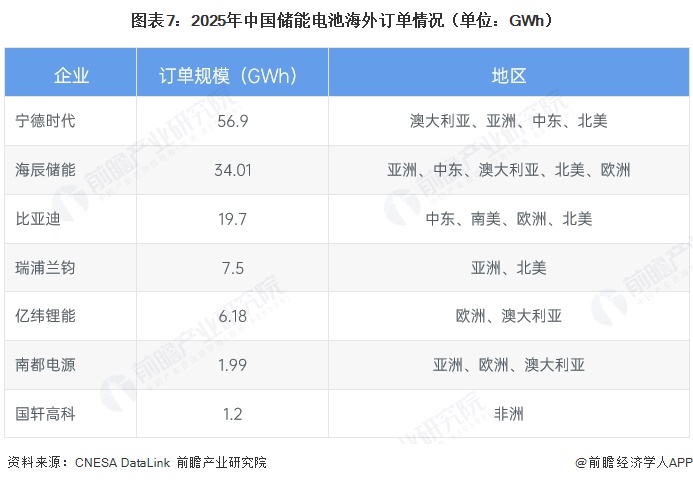 图表7:2025年中国储能电池海外订单情况(单位:GWh)