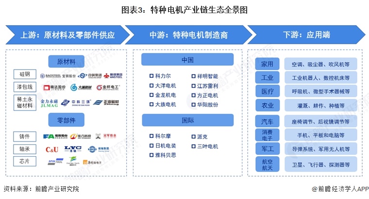 图表3：特种电机产业链生态全景图  