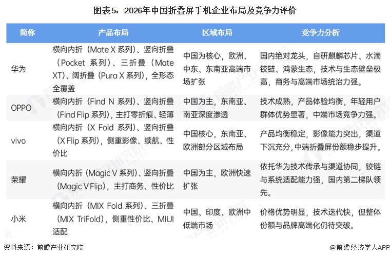 图表5：2026年中国折叠屏手机企业布局及竞争力评价