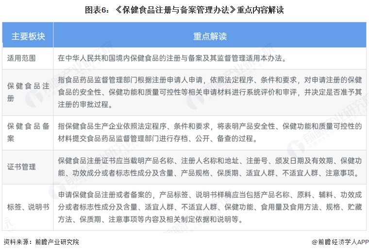 图表6:《保健食品注册与备案管理办法》重点内容解读