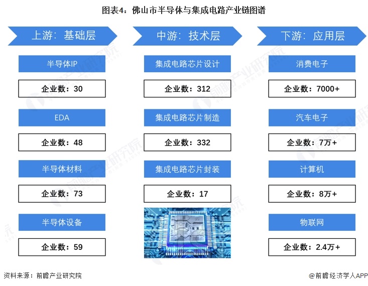 图表4:佛山市半导体与集成电路产业链图谱
