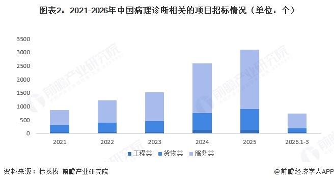 图表2:2021-2026年中国病理诊断相关的项目招标情况(单位:个)