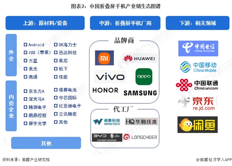 图表2：中国折叠屏手机产业链生态图谱  