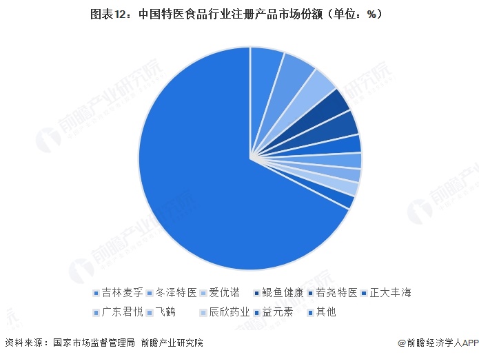 图表12:中国特医食品行业注册产品市场份额(单位:%)