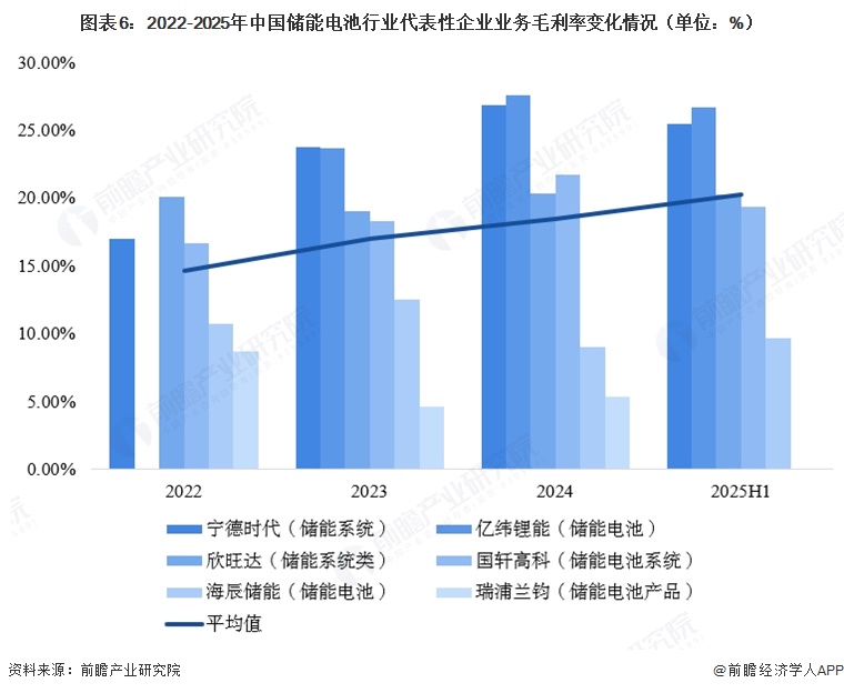 图表6:2022-2025年中国储能电池行业代表性企业业务毛利率变化情况(单位:%)
