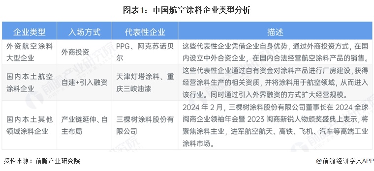 图表1:中国航空涂料企业类型分析