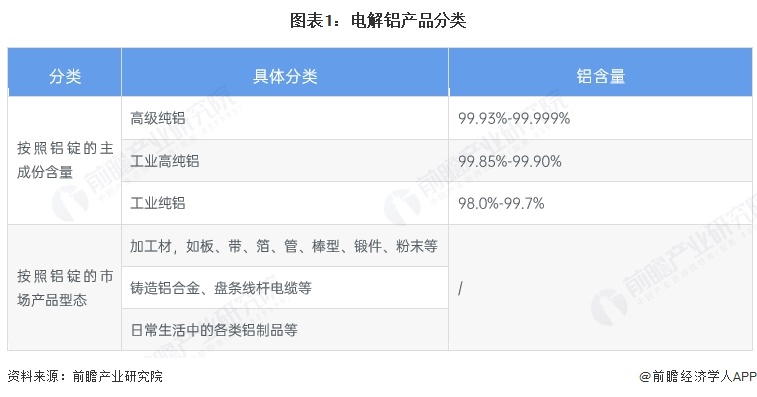 图表1:电解铝产品分类
