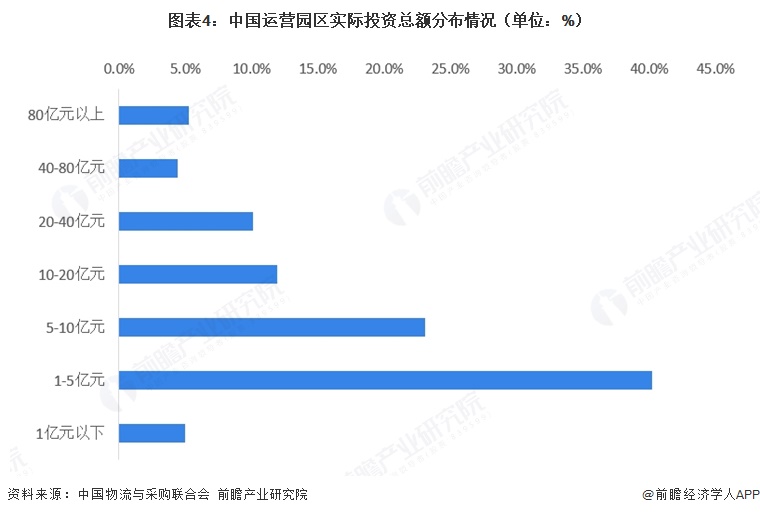 图表4：中国运营园区实际投资总额分布情况（单位：%）  