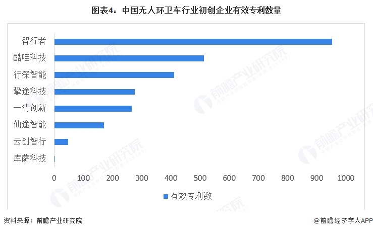 图表4:中国无人环卫车行业初创企业有效专利数量