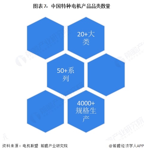 图表7：中国特种电机产品品类数量  