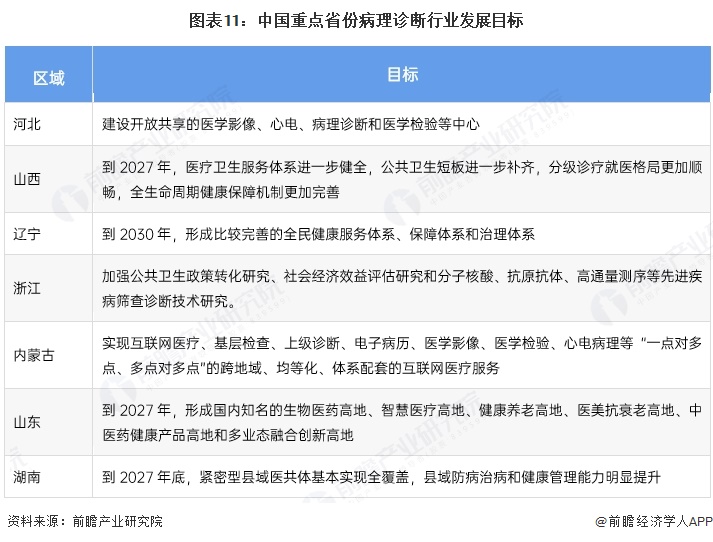 图表11:中国重点省份病理诊断行业发展目标