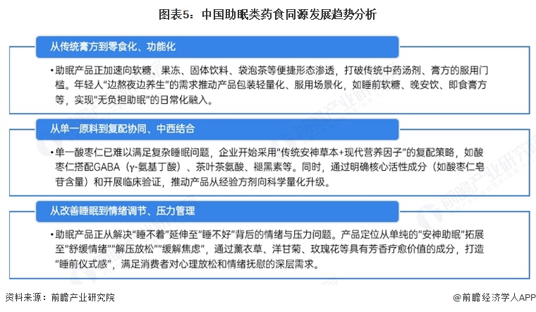 图表5:中国助眠类药食同源发展趋势分析