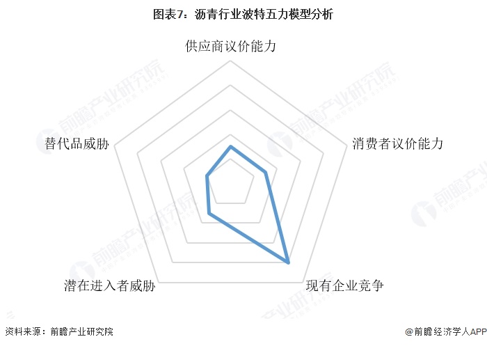 图表7:沥青行业波特五力模型分析