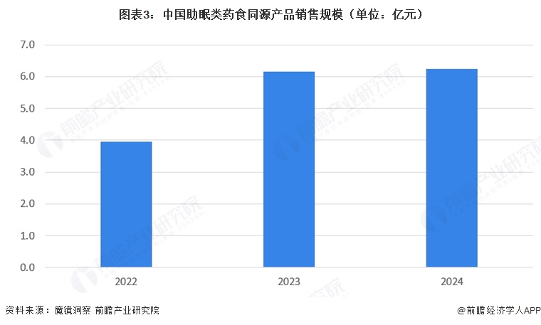 图表3:中国助眠类药食同源产品销售规模(单位:亿元)