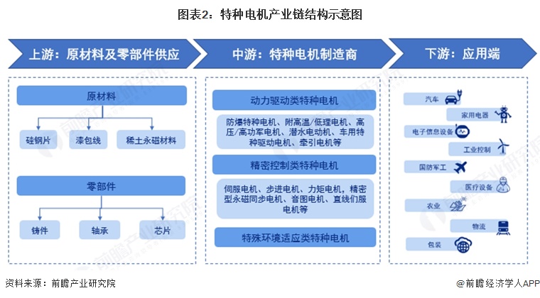 图表2：特种电机产业链结构示意图  