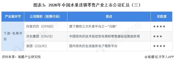 图表3:2026年中国水果连锁零售产业上市公司汇总(三)