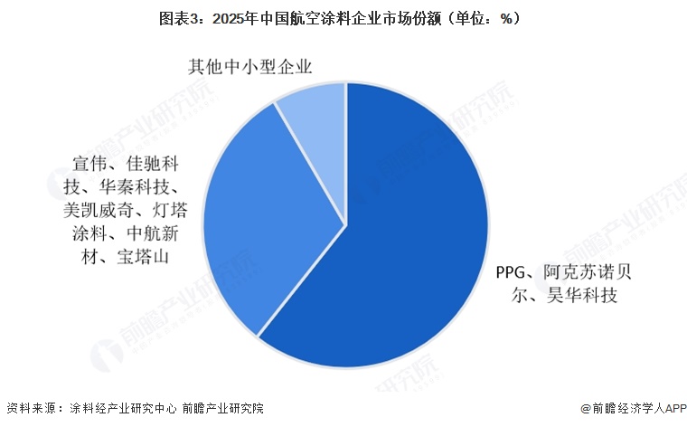 图表3:2025年中国航空涂料企业市场份额(单位:%)