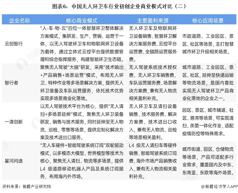 图表6:中国无人环卫车行业初创企业商业模式对比(二)