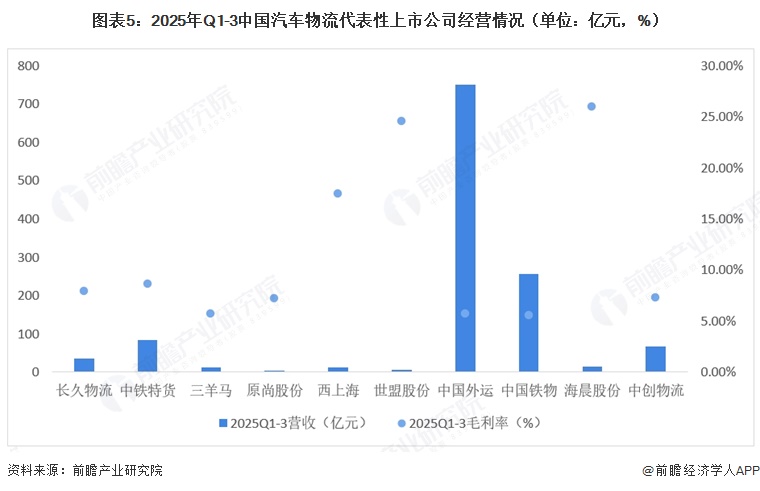 图表5：2025年Q1-3中国汽车物流代表性上市公司经营情况（单位：亿元，%）  