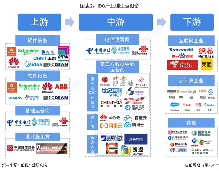 图表2:IDC产业链生态图谱