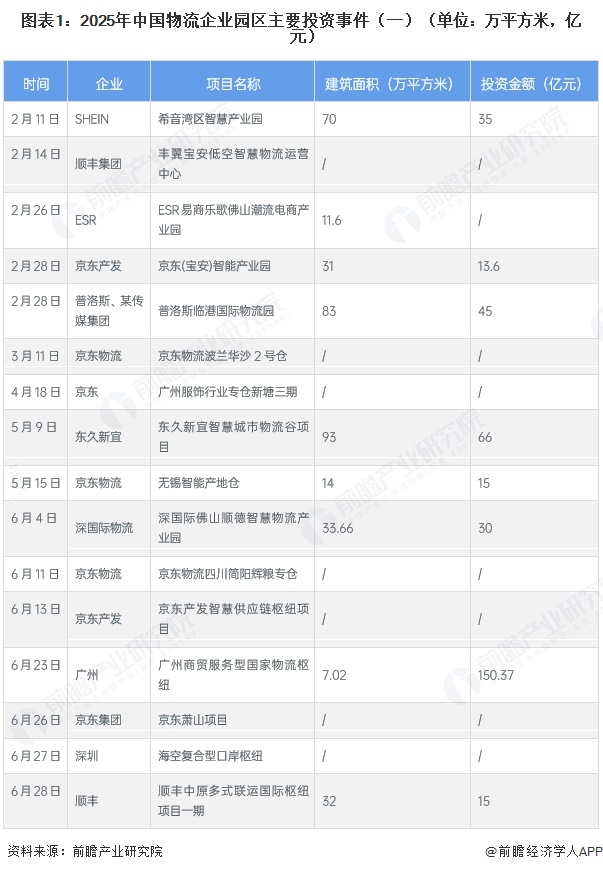 图表1：2025年中国物流企业园区主要投资事件（一）（单位：万平方米，亿元）