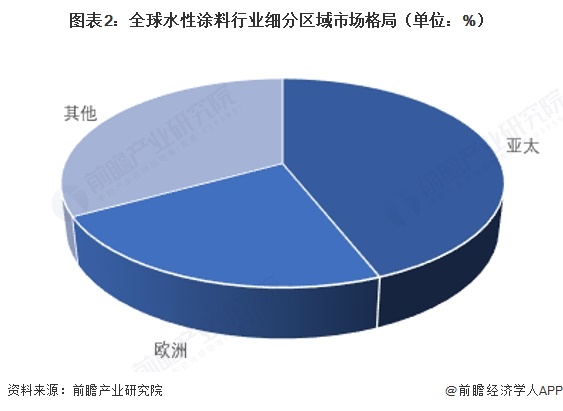 图表2：全球水性涂料行业细分区域市场格局（单位：%）   