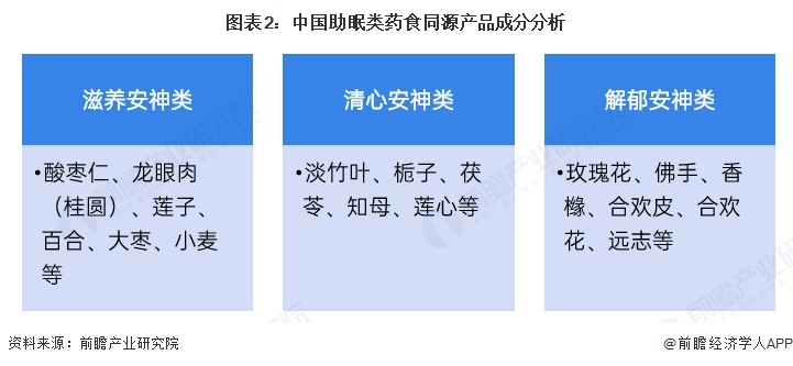 图表2:中国助眠类药食同源产品成分分析
