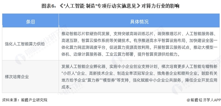 图表6：《&ldquo;人工智能+制造&rdquo;专项行动实施意见》对算力行业的影响