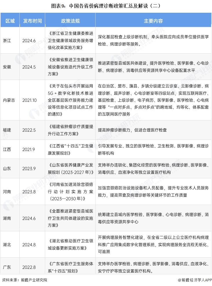 图表9:中国各省份病理诊断政策汇总及解读(二)