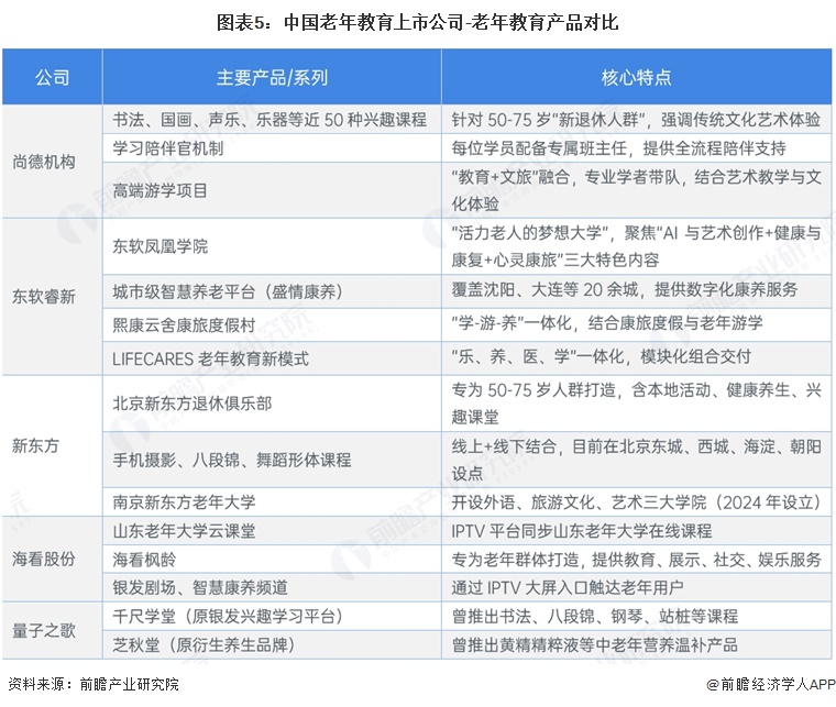 图表5:中国老年教育上市公司-老年教育产品对比