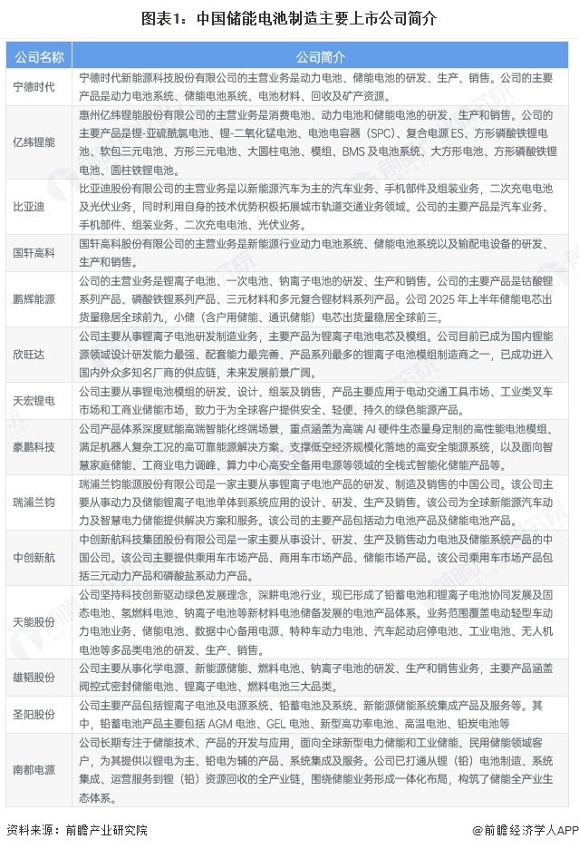 图表1:中国储能电池制造主要上市公司简介