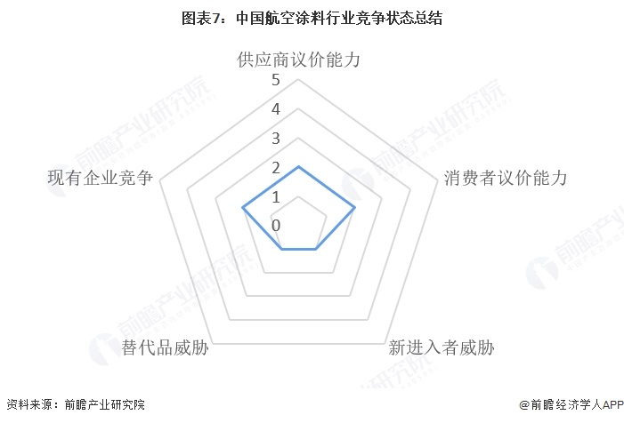 图表7:中国航空涂料行业竞争状态总结