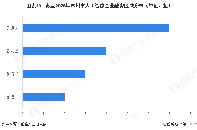 图表10：截至2026年常州市人工智能企业融资区域分布（单位：起）  