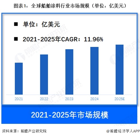 图表1:全球船舶涂料行业市场规模(单位:亿美元)