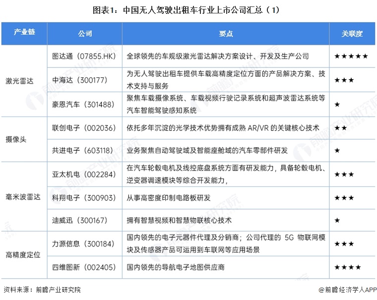 图表1:中国无人驾驶出租车行业上市公司汇总(1)