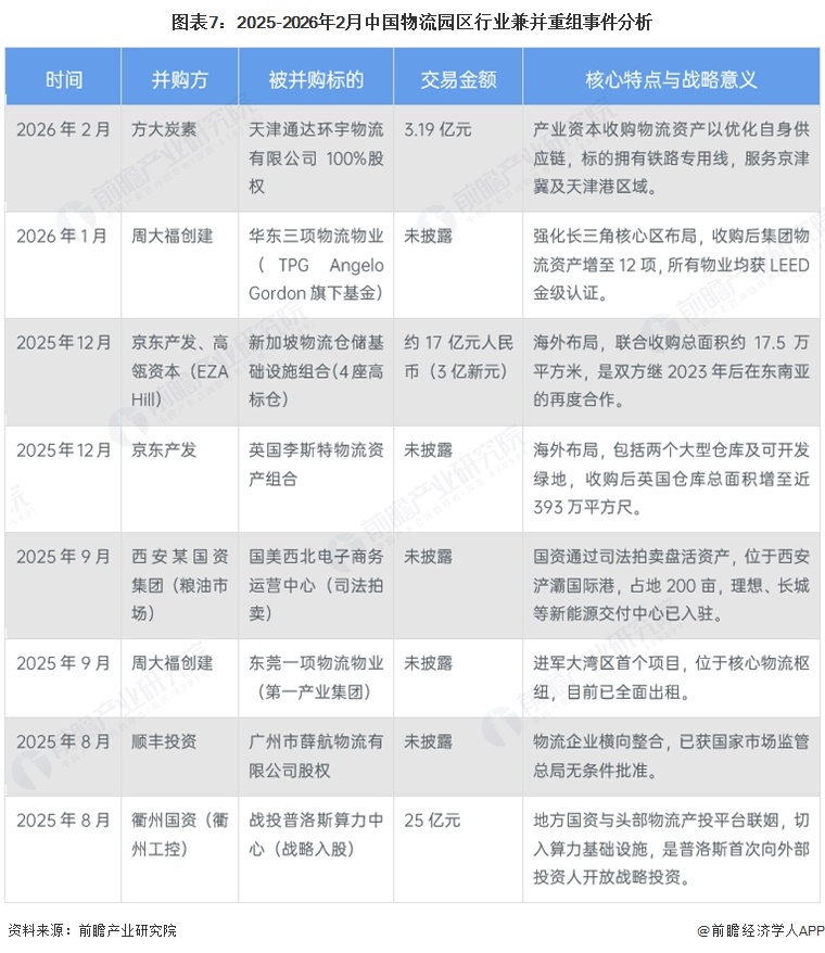 图表7：2025-2026年2月中国物流园区行业兼并重组事件分析