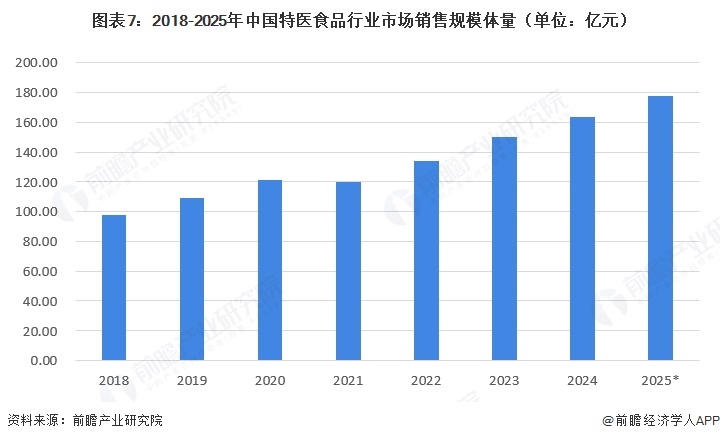 图表7:2018-2025年中国特医食品行业市场销售规模体量(单位:亿元)